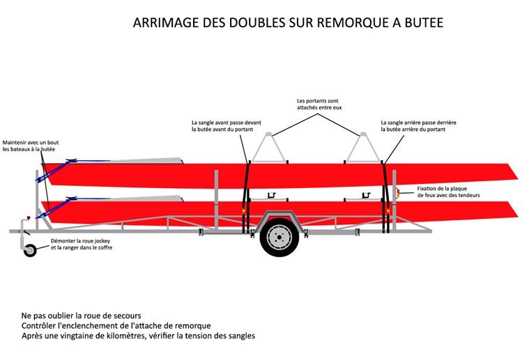Arrimage doubles sur remorque à butée
