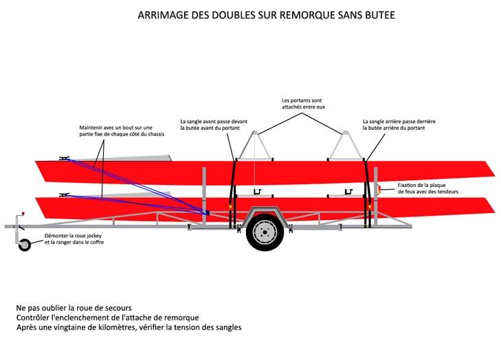 Arrimage doubles sur remorque sans butée